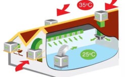 Hệ thống thông gió làm mát sử dụng quạt hơi nước công nghiệp