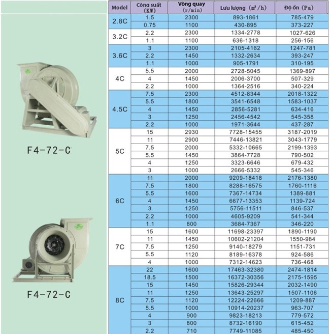 Quạt ly tâm composite F4-72-C