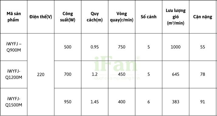 quạt iWYJ-Q có 3 phiên bản với thông số kỹ thuật