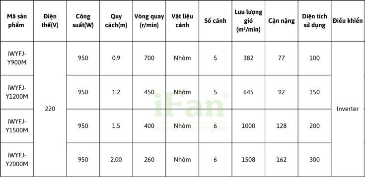 Quạt tròn dạng lưới có đảo gió iWYFJ-Y có 4 phiên bản với thông số kỹ thuật