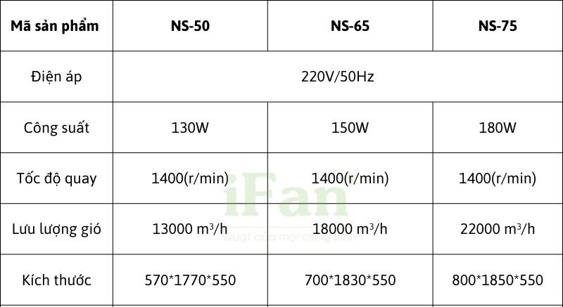 Quạt công nghiệp NS hiện có 3 phiên bản tương ứng với thông số kỹ thuật